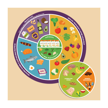 Natural Grocers Regenivore Meal Wheel